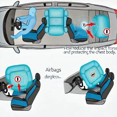 ถุงลมนิรภัย (Airbags) มีบทบาทอย่างไรในความปลอดภัยของผู้โดยสาร